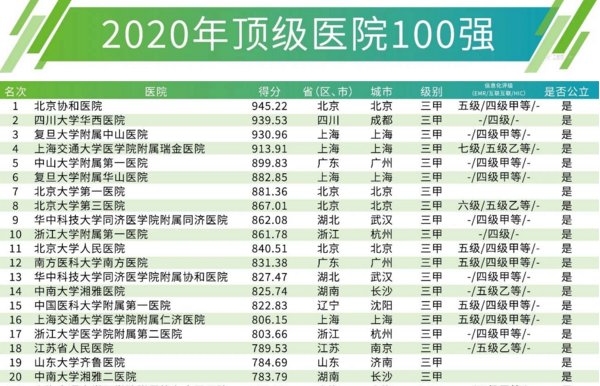 最新！中國頂級醫院100強榜單出爐